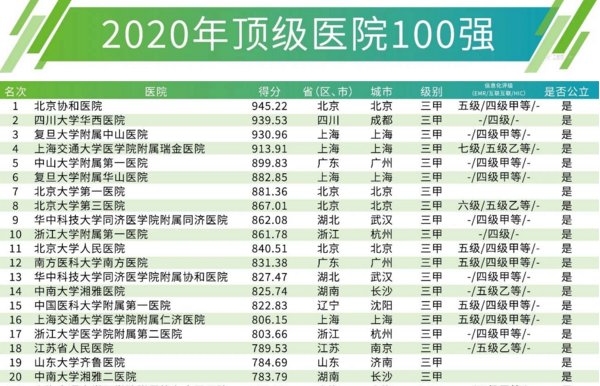 最新！中國頂級醫院100強榜單出爐